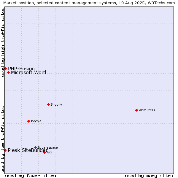 Market position of Microsoft Word vs. PHP-Fusion vs. Plesk SiteBuilder