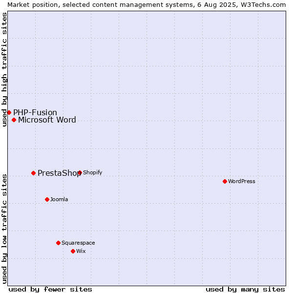 Market position of PrestaShop vs. Microsoft Word vs. PHP-Fusion