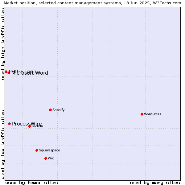 Market position of ProcessWire vs. Microsoft Word vs. PHP-Fusion