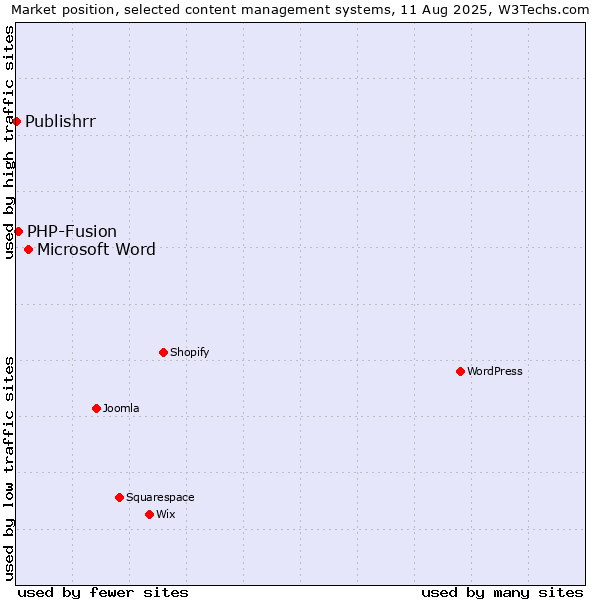 Market position of Microsoft Word vs. PHP-Fusion vs. Publishrr