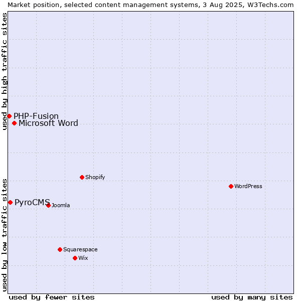Market position of Microsoft Word vs. PyroCMS vs. PHP-Fusion
