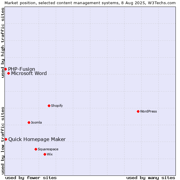 Market position of Microsoft Word vs. Quick Homepage Maker vs. PHP-Fusion