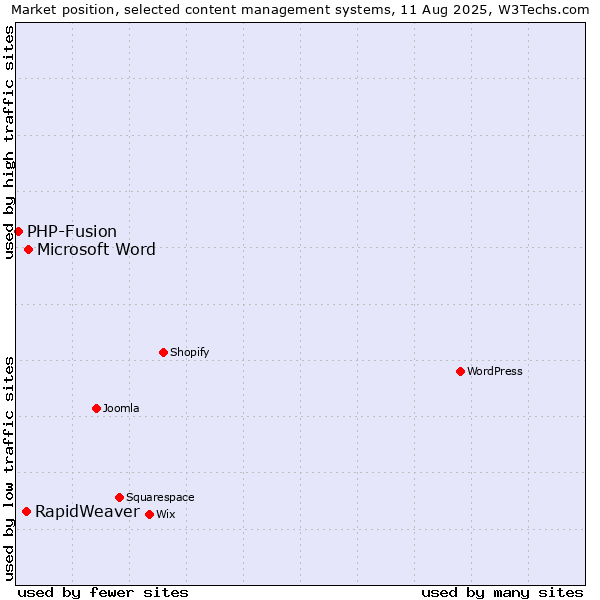 Market position of Microsoft Word vs. RapidWeaver vs. PHP-Fusion