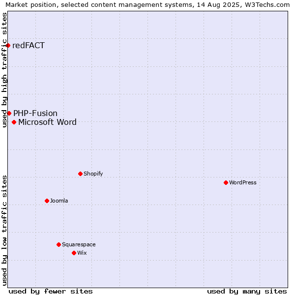 Market position of Microsoft Word vs. PHP-Fusion vs. redFACT