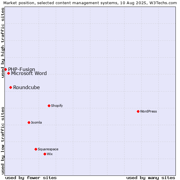 Market position of Roundcube vs. Microsoft Word vs. PHP-Fusion