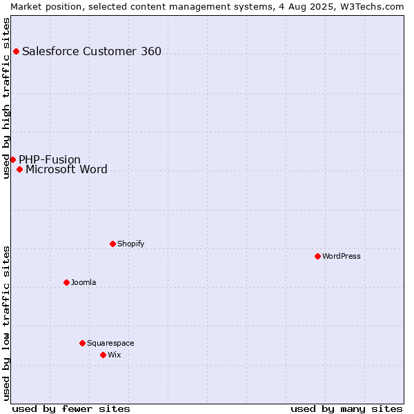 Market position of Microsoft Word vs. Salesforce Customer 360 vs. PHP-Fusion