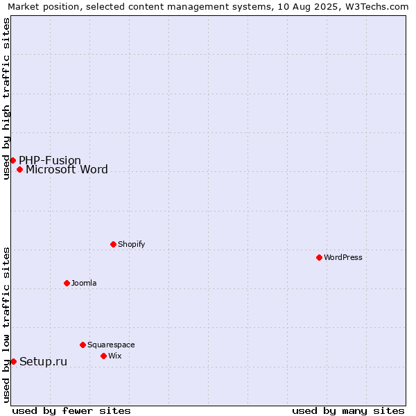 Market position of Microsoft Word vs. Setup.ru vs. PHP-Fusion