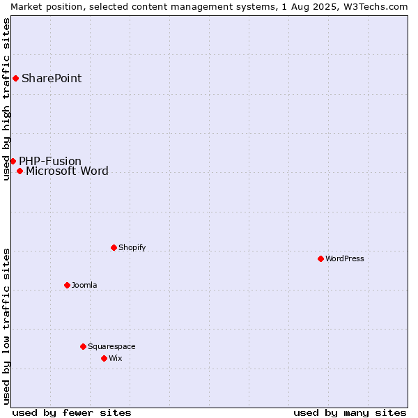 Market position of Microsoft Word vs. SharePoint vs. PHP-Fusion