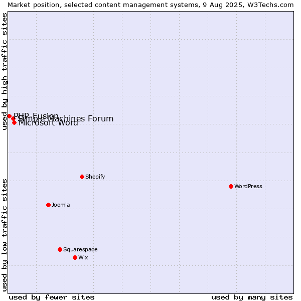 Market position of Microsoft Word vs. Simple Machines Forum vs. PHP-Fusion