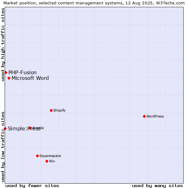 Market position of Microsoft Word vs. PHP-Fusion vs. Simple:Press