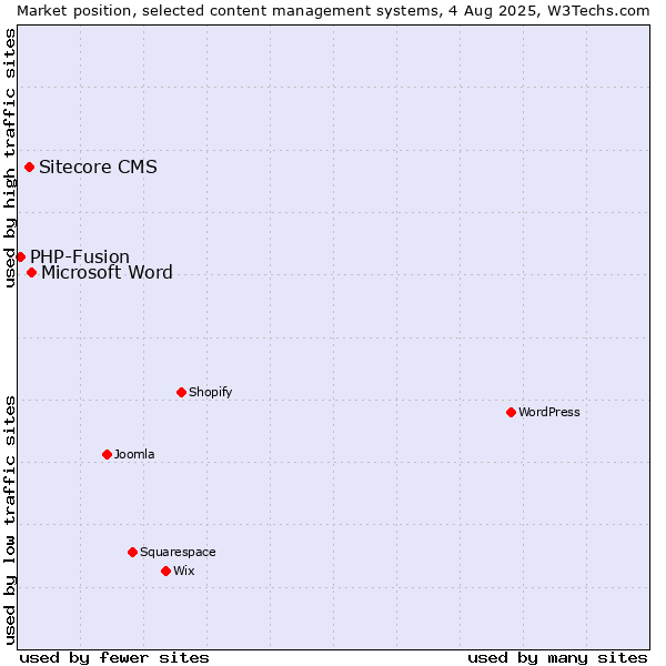 Market position of Microsoft Word vs. Sitecore CMS vs. PHP-Fusion