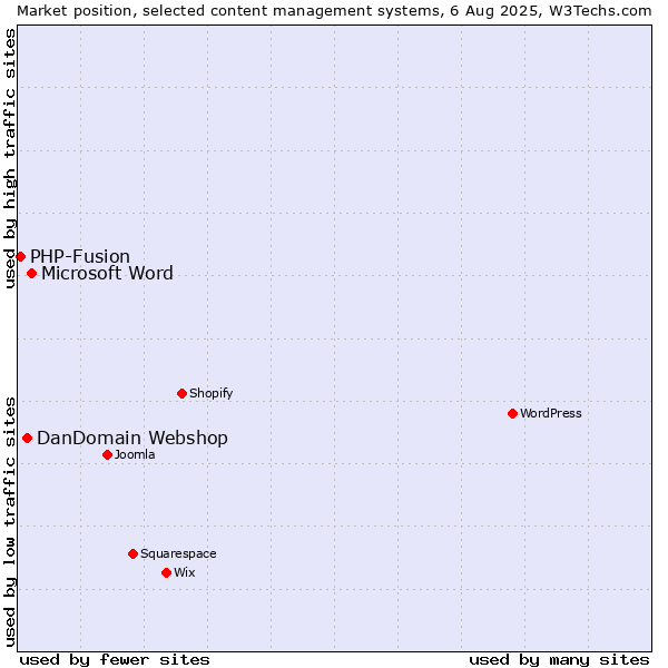 Market position of Microsoft Word vs. DanDomain Webshop vs. PHP-Fusion