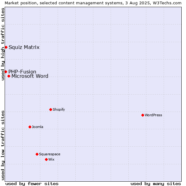 Market position of Microsoft Word vs. Squiz Matrix vs. PHP-Fusion