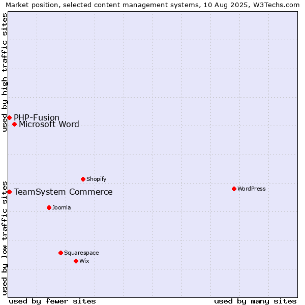Market position of Microsoft Word vs. TeamSystem Commerce vs. PHP-Fusion