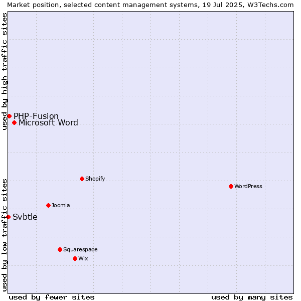 Market position of Microsoft Word vs. PHP-Fusion vs. Svbtle