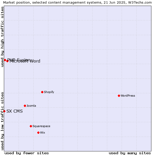 Market position of Microsoft Word vs. PHP-Fusion vs. SX CMS