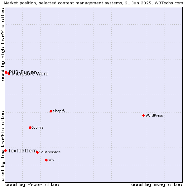 Market position of Microsoft Word vs. PHP-Fusion vs. Textpattern