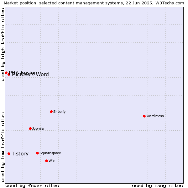 Market position of Microsoft Word vs. Tistory vs. PHP-Fusion