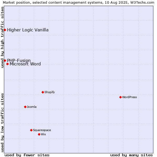 Market position of Microsoft Word vs. PHP-Fusion vs. Higher Logic Vanilla