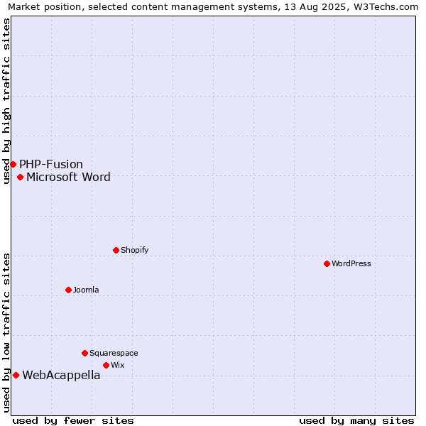 Market position of Microsoft Word vs. WebAcappella vs. PHP-Fusion