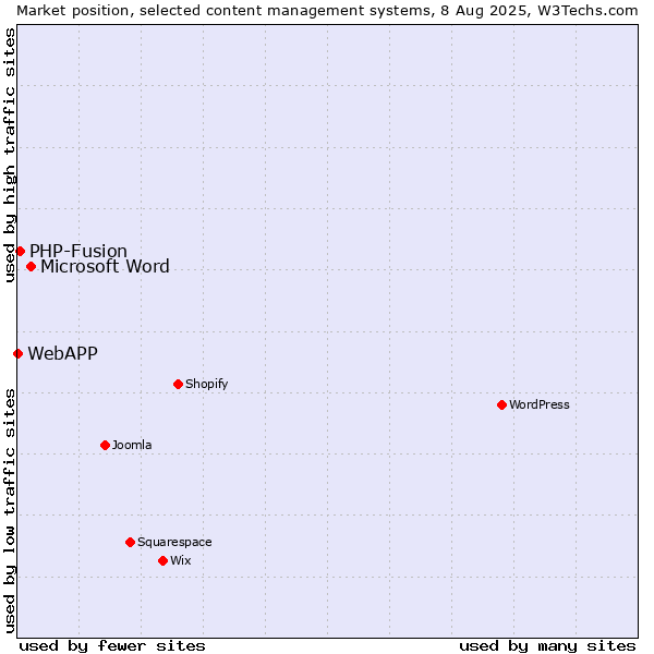 Market position of Microsoft Word vs. PHP-Fusion vs. WebAPP