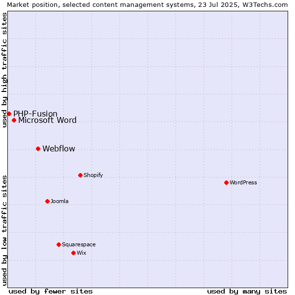 Market position of Webflow vs. Microsoft Word vs. PHP-Fusion
