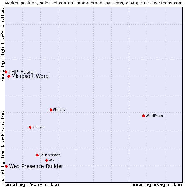 Market position of Microsoft Word vs. Web Presence Builder vs. PHP-Fusion