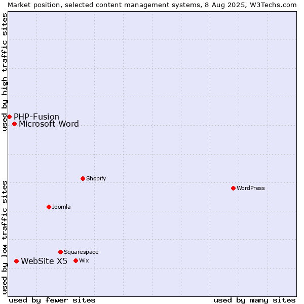Market position of WebSite X5 vs. Microsoft Word vs. PHP-Fusion