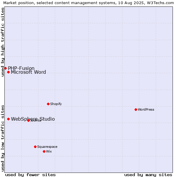 Market position of Microsoft Word vs. WebSphere Studio vs. PHP-Fusion