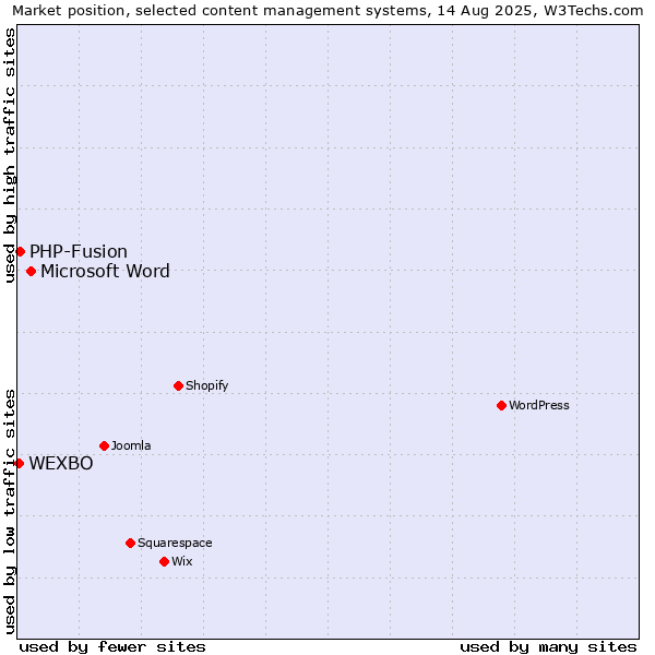 Market position of Microsoft Word vs. PHP-Fusion vs. WEXBO