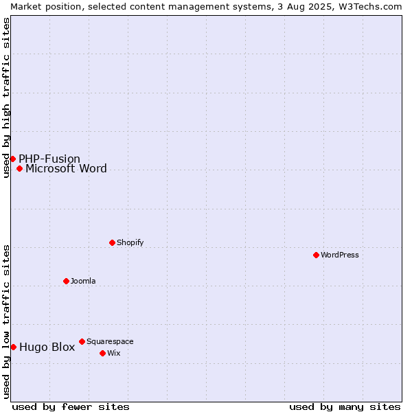 Market position of Microsoft Word vs. Hugo Blox vs. PHP-Fusion