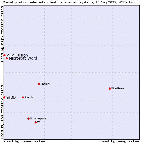 Market position of Microsoft Word vs. PHP-Fusion vs. YaBB