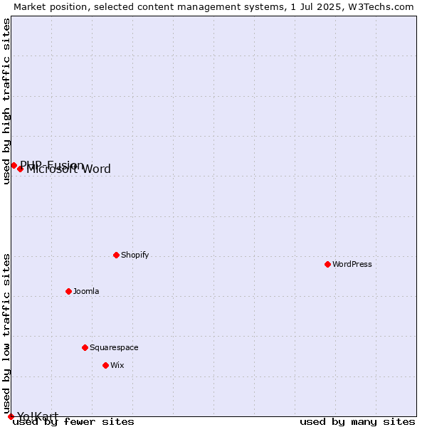 Market position of Microsoft Word vs. PHP-Fusion vs. Yo!Kart