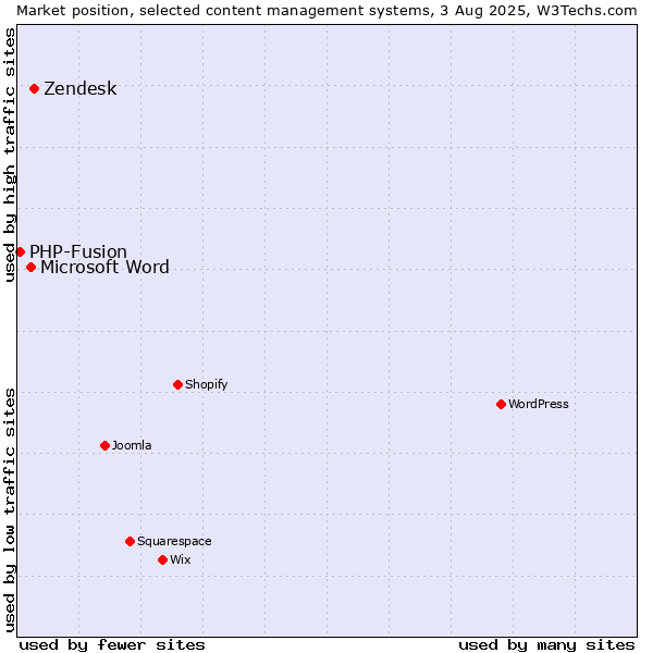Market position of Zendesk vs. Microsoft Word vs. PHP-Fusion