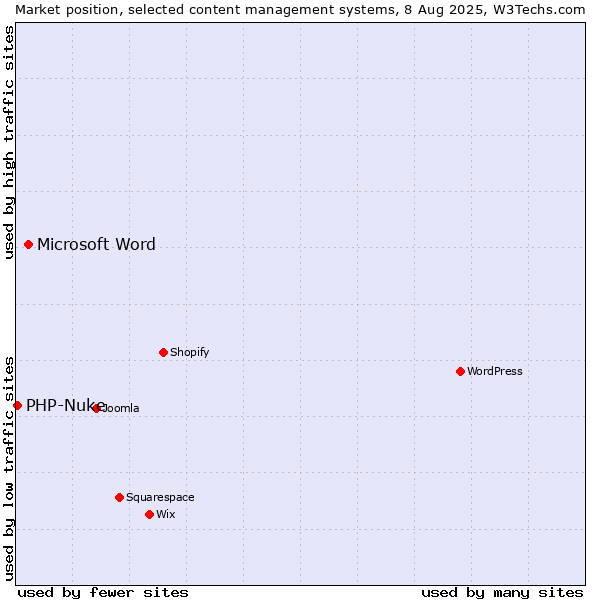 Market position of Microsoft Word vs. PHP-Nuke