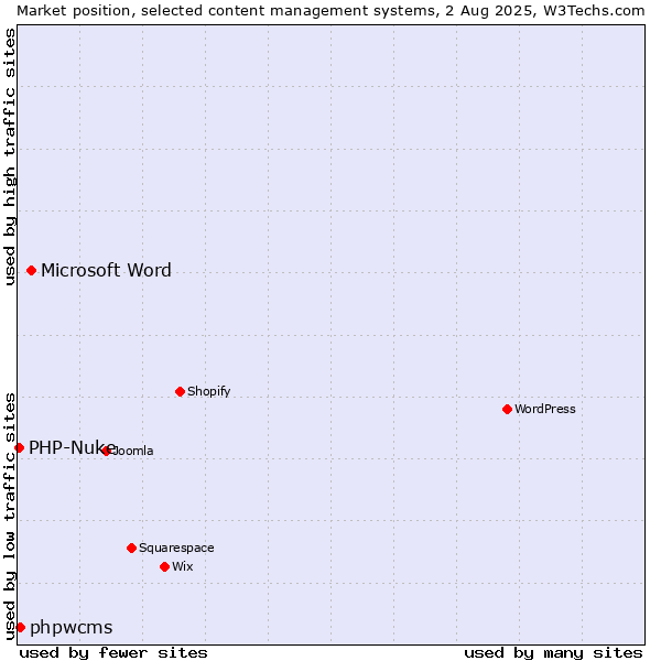 Market position of Microsoft Word vs. phpwcms vs. PHP-Nuke