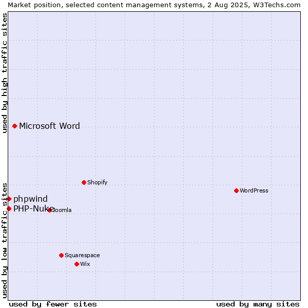 Market position of Microsoft Word vs. PHP-Nuke vs. phpwind