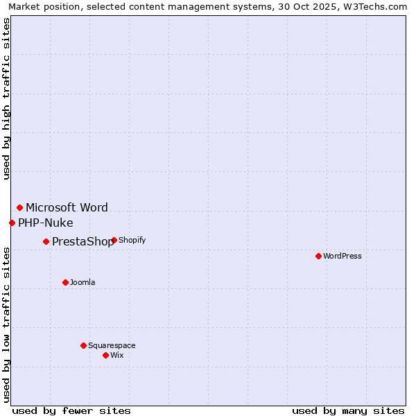 Market position of PrestaShop vs. Microsoft Word vs. PHP-Nuke