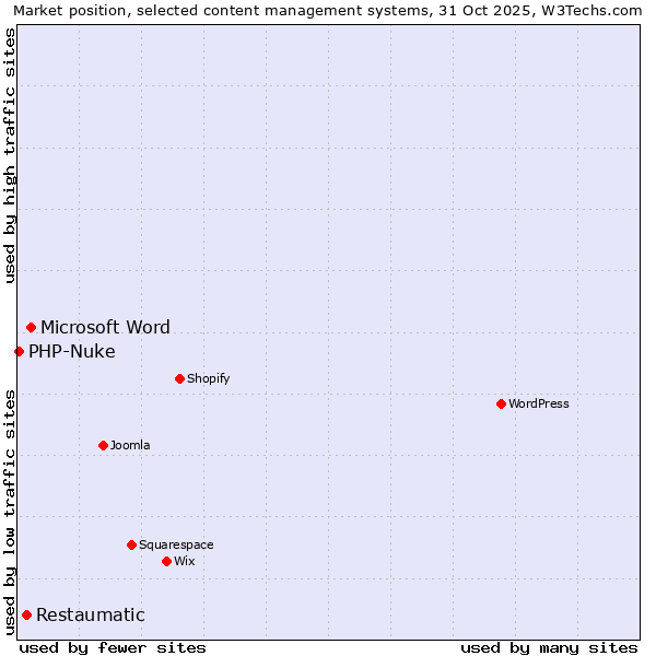 Market position of Microsoft Word vs. Restaumatic vs. PHP-Nuke