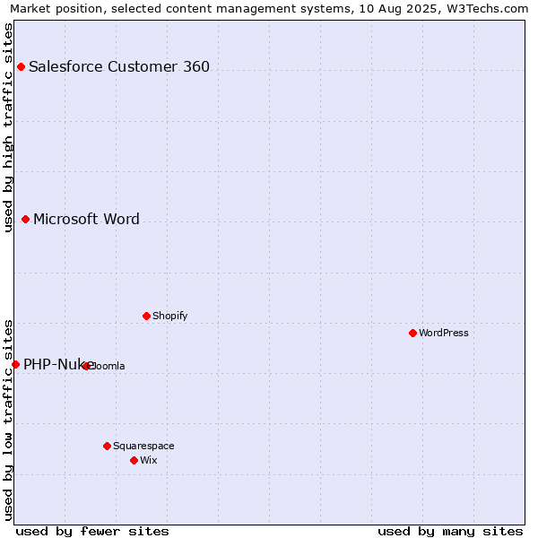 Market position of Microsoft Word vs. Salesforce Customer 360 vs. PHP-Nuke