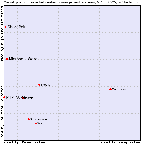Market position of Microsoft Word vs. SharePoint vs. PHP-Nuke