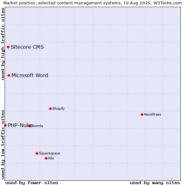Market position of Microsoft Word vs. Sitecore CMS vs. PHP-Nuke