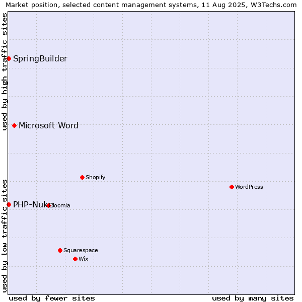 Market position of Microsoft Word vs. SpringBuilder vs. PHP-Nuke