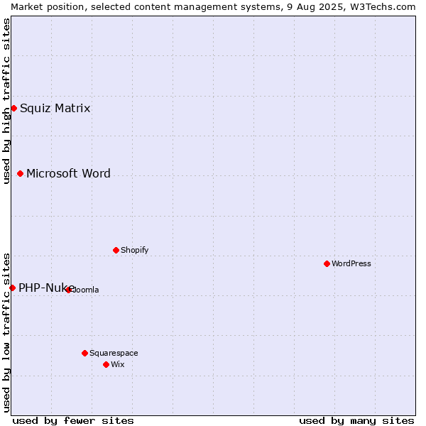 Market position of Microsoft Word vs. Squiz Matrix vs. PHP-Nuke