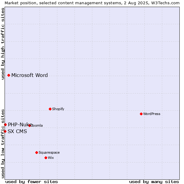 Market position of Microsoft Word vs. PHP-Nuke vs. SX CMS