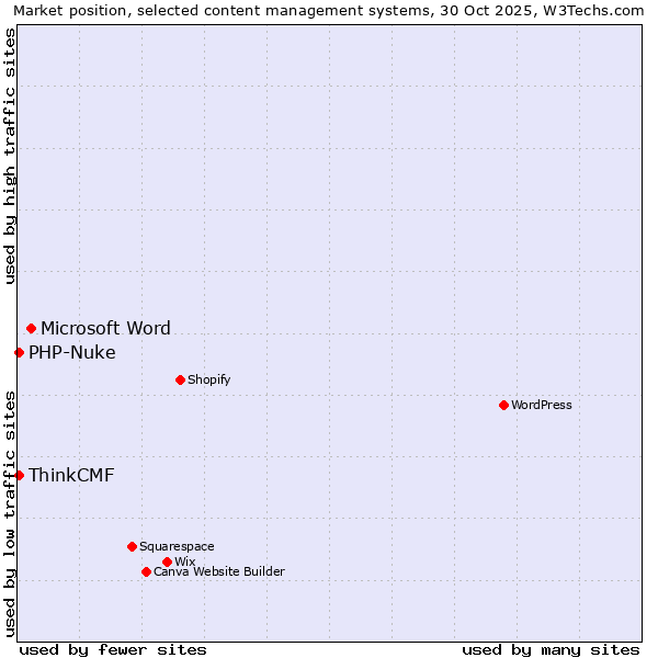 Market position of Microsoft Word vs. PHP-Nuke vs. ThinkCMF