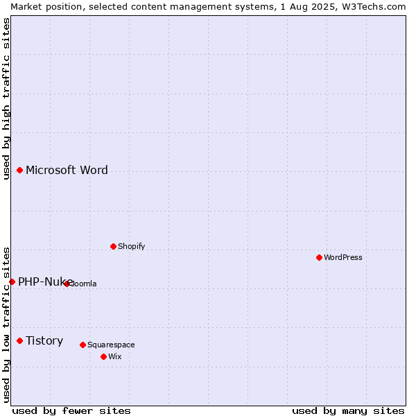 Market position of Microsoft Word vs. Tistory vs. PHP-Nuke