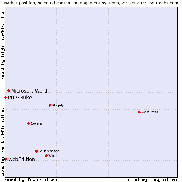 Market position of Microsoft Word vs. webEdition vs. PHP-Nuke