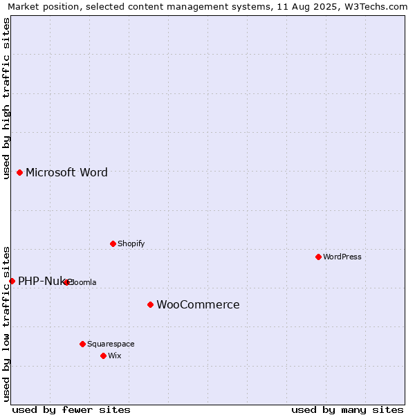 Market position of WooCommerce vs. Microsoft Word vs. PHP-Nuke