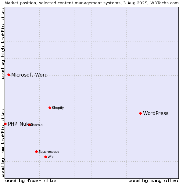 Market position of WordPress vs. Microsoft Word vs. PHP-Nuke